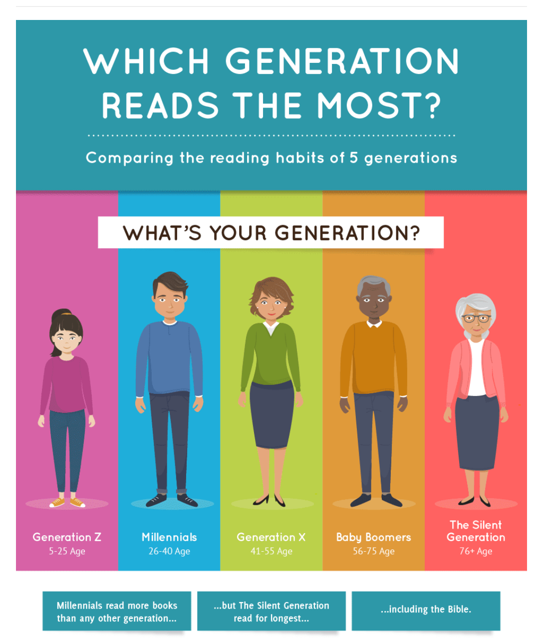 Which generation reads the most… a handy infographic!