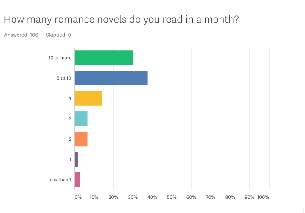 Romance Reading Quiz answers: Part One