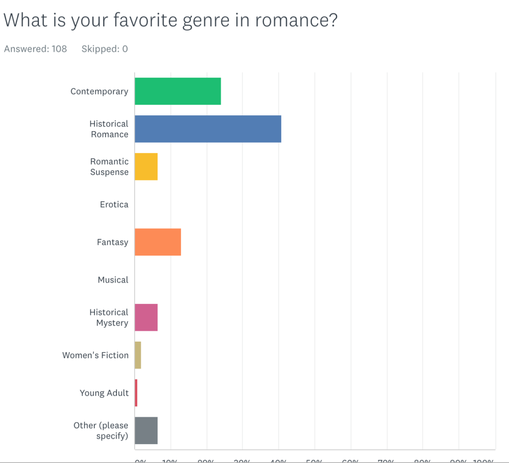 Romance Reading Quiz Answers: Part Four